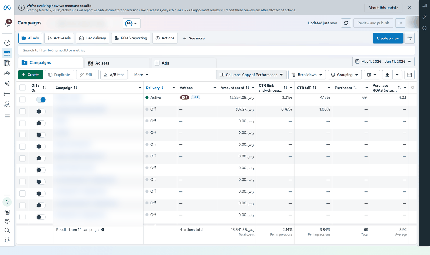 Ads platform dashboard: 3.9x return on ad spend, 69 purchases in 42 days at 3.8% CTR, account totals with identifying details blurred